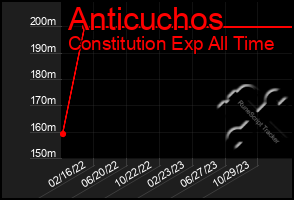 Total Graph of Anticuchos