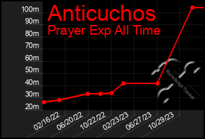 Total Graph of Anticuchos