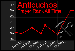 Total Graph of Anticuchos