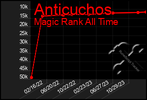 Total Graph of Anticuchos