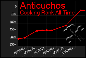 Total Graph of Anticuchos