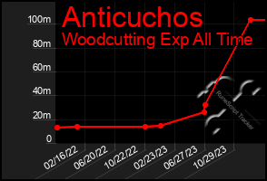 Total Graph of Anticuchos