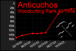 Total Graph of Anticuchos