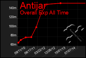 Total Graph of Antijar