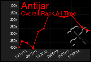 Total Graph of Antijar