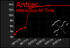 Total Graph of Antijar