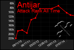 Total Graph of Antijar