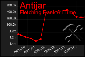 Total Graph of Antijar