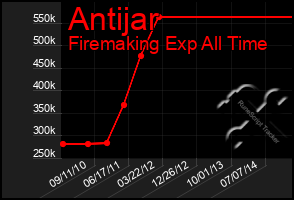 Total Graph of Antijar