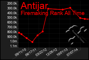 Total Graph of Antijar
