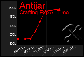 Total Graph of Antijar