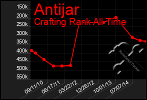 Total Graph of Antijar