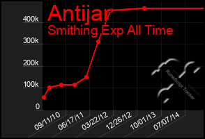 Total Graph of Antijar