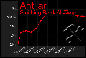 Total Graph of Antijar