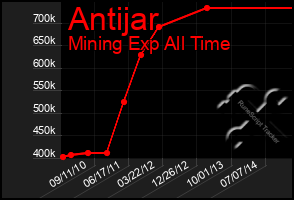 Total Graph of Antijar