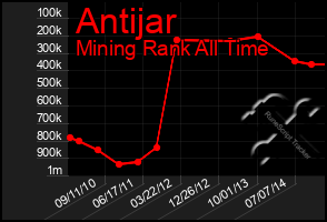 Total Graph of Antijar
