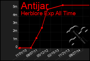 Total Graph of Antijar