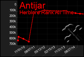 Total Graph of Antijar