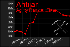 Total Graph of Antijar