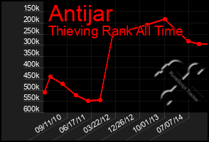 Total Graph of Antijar