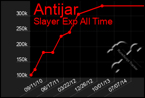 Total Graph of Antijar