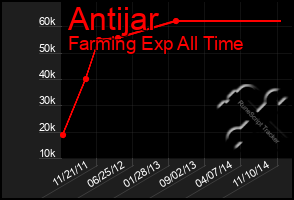 Total Graph of Antijar