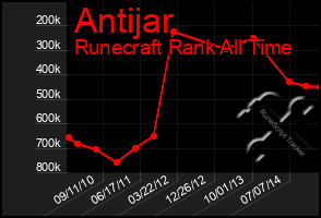 Total Graph of Antijar