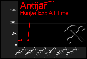 Total Graph of Antijar