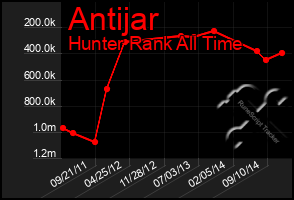 Total Graph of Antijar