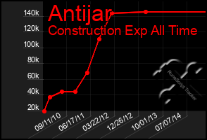 Total Graph of Antijar