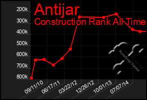 Total Graph of Antijar