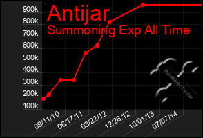 Total Graph of Antijar