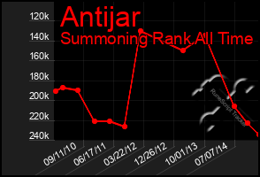 Total Graph of Antijar
