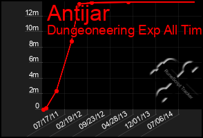 Total Graph of Antijar