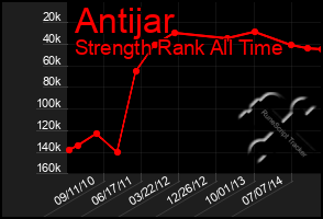 Total Graph of Antijar