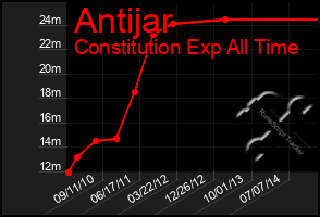 Total Graph of Antijar