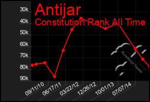 Total Graph of Antijar