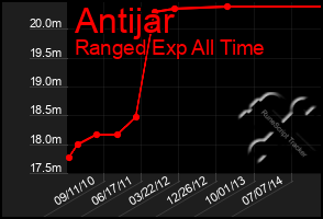 Total Graph of Antijar
