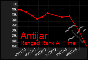 Total Graph of Antijar