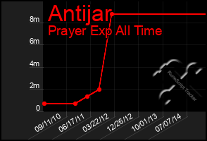 Total Graph of Antijar