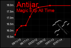 Total Graph of Antijar