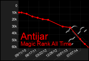Total Graph of Antijar