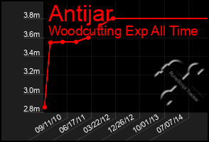 Total Graph of Antijar