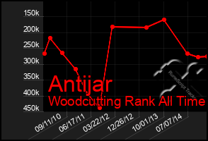 Total Graph of Antijar