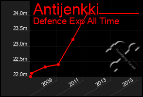 Total Graph of Antijenkki