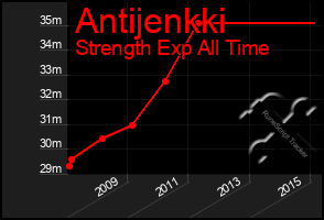 Total Graph of Antijenkki