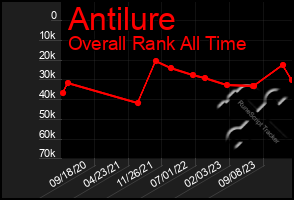 Total Graph of Antilure