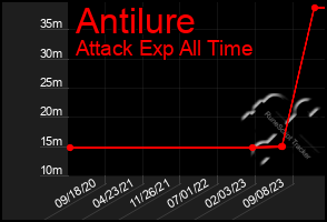 Total Graph of Antilure