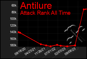 Total Graph of Antilure