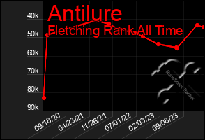 Total Graph of Antilure